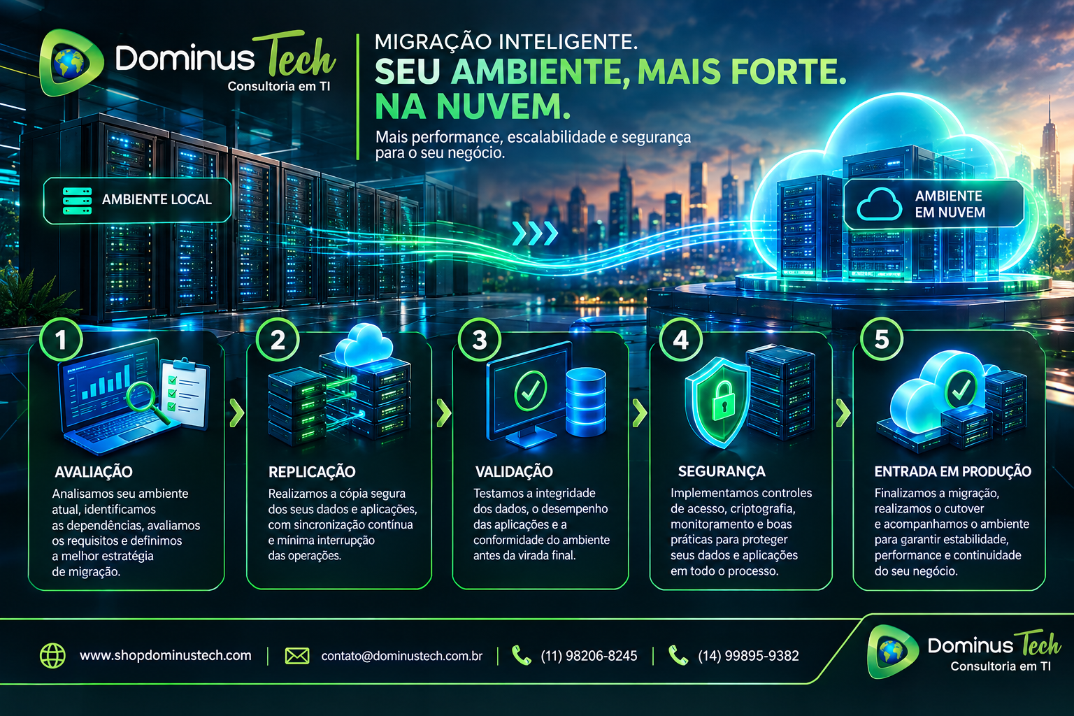 Arquitetura ilustrativa de migração de ambiente local para nuvem, com etapas de avaliação, replicação, validação, segurança e entrada em produção.
