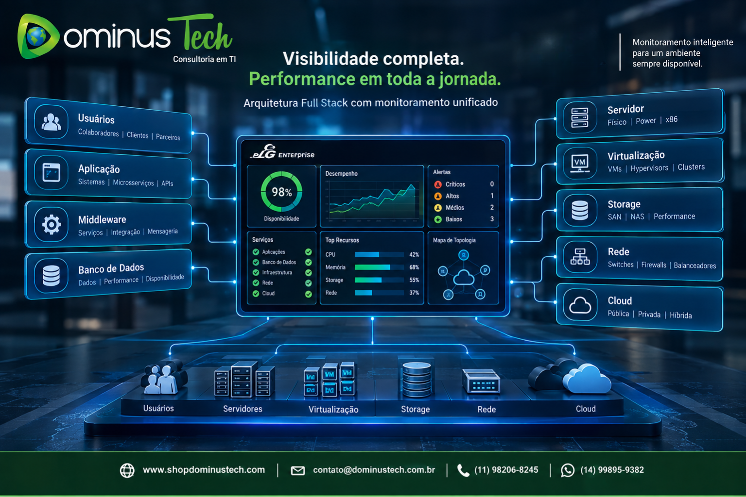 Equipe Dominus Tech analisando arquitetura de observabilidade e monitoramento corporativo, conectando aplicações, bancos de dados, servidores, storage, redes, cloud e experiência do usuário