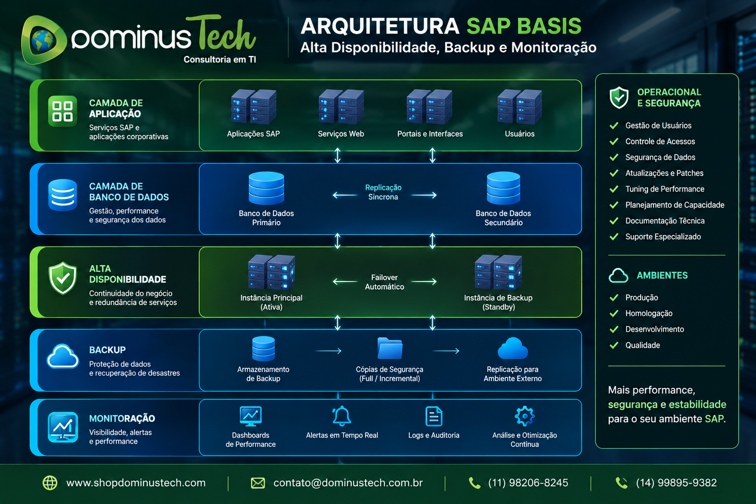 Diagrama conceitual da arquitetura SAP Basis com camadas de aplicação, banco de dados primário e secundário, replicação síncrona, alta disponibilidade com failover automático, backup, recuperação de desastres e monitoração de desempenho, alertas e logs.