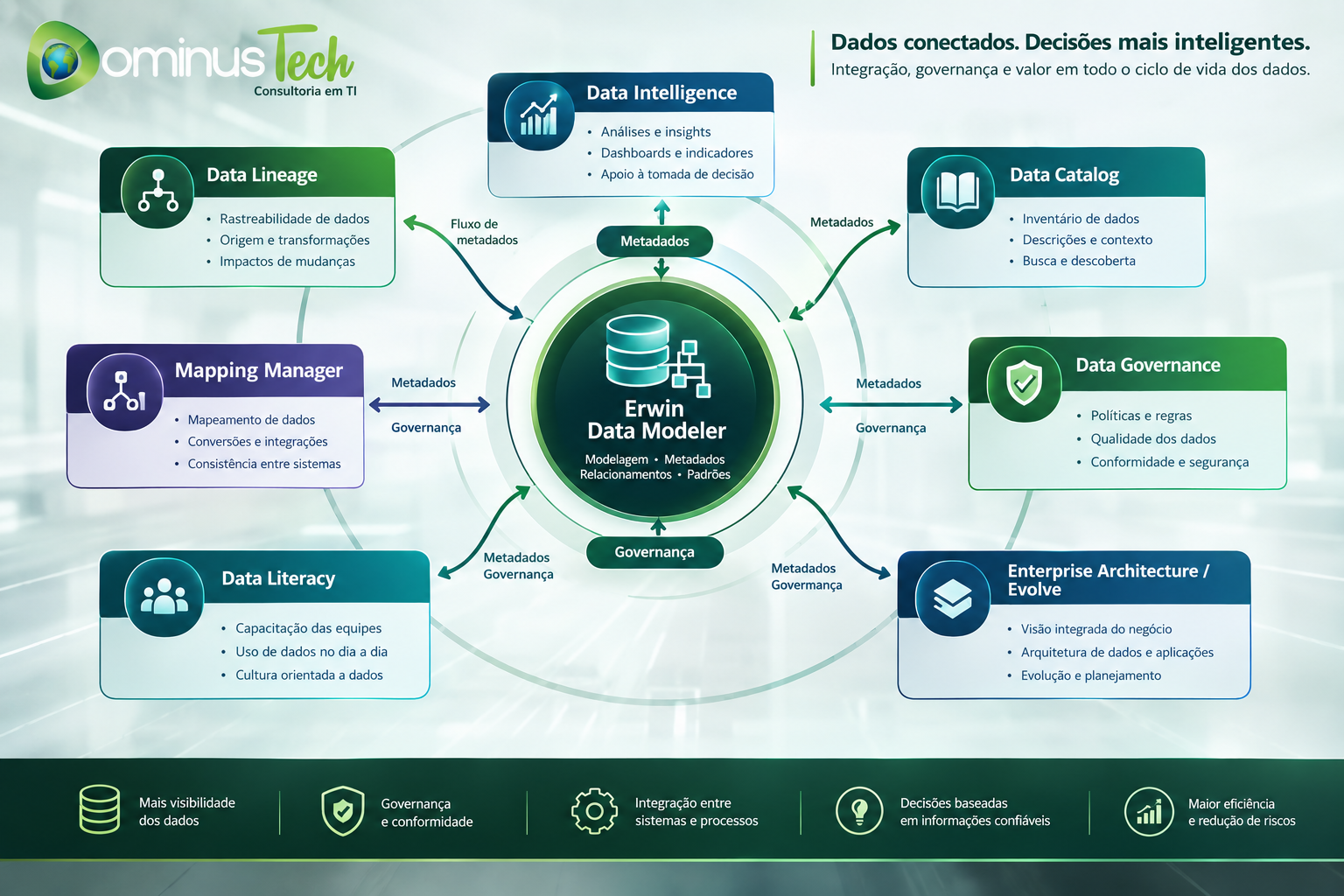 Infográfico Dominus Tech com Erwin Data Modeler no centro, conectado a Data Intelligence, Data Catalog, Data Governance, Enterprise Architecture Evolve, Data Literacy, Mapping Manager e Data Lineage, representando fluxos de metadados e governança