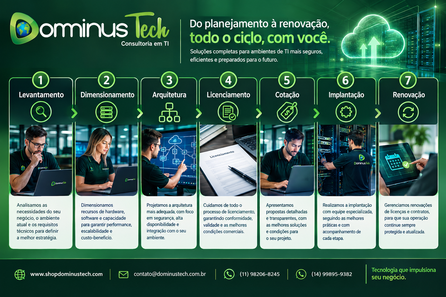 Infográfico Dominus Tech com processo de levantamento, dimensionamento, arquitetura, licenciamento, cotação, implantação e renovação